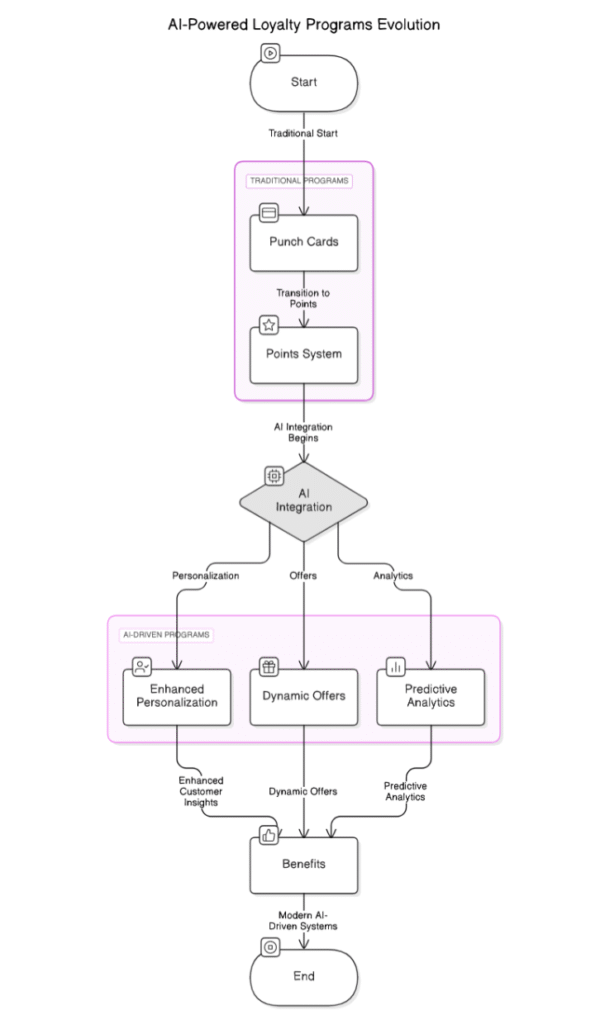 AI-Powered Loyalty Programs Evolution flow chart